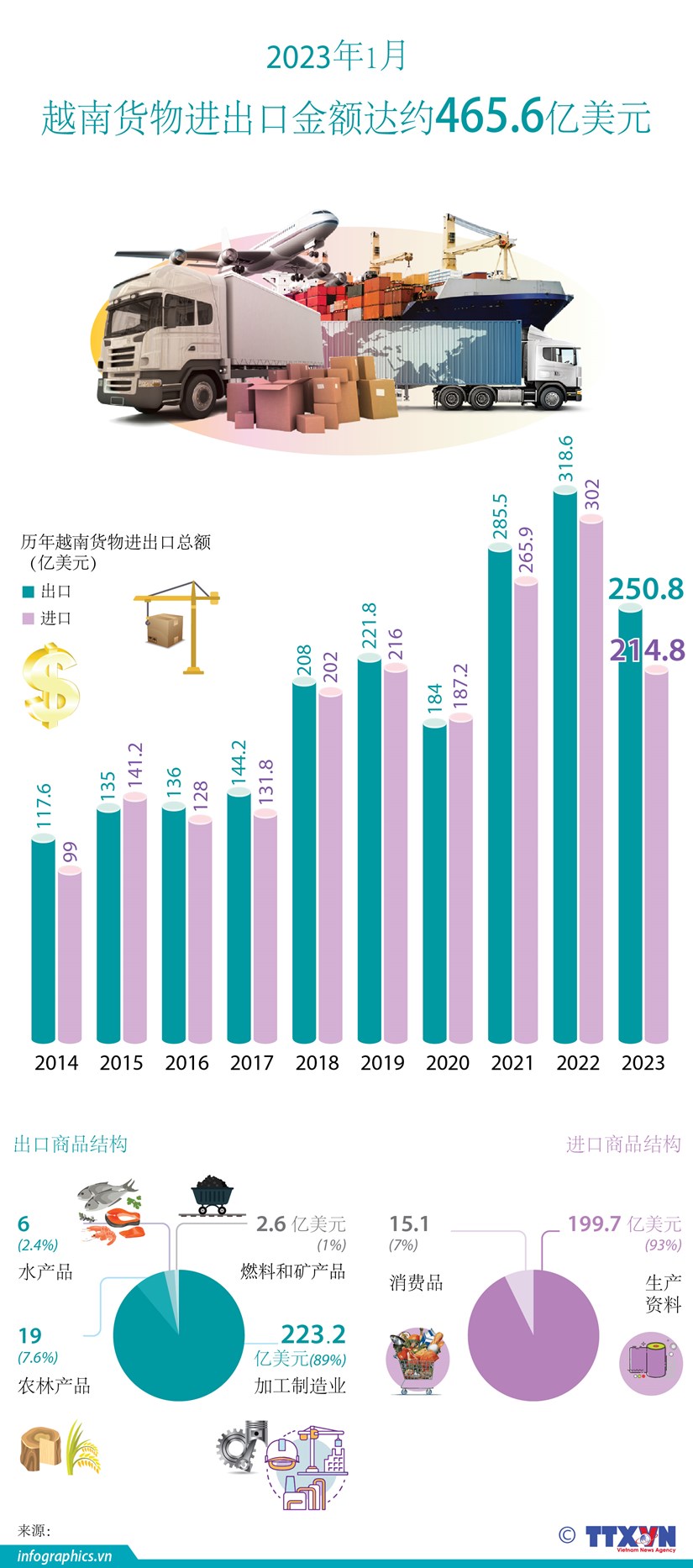图表新闻：2023年1月越南货物进出口金额达约465.6亿美元 hinh anh 1