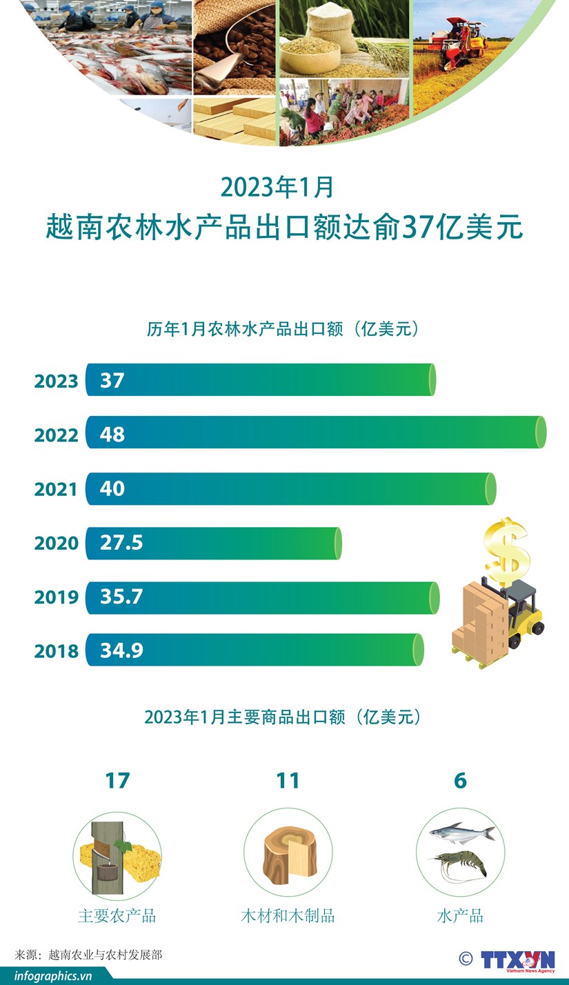 图表新闻：2023年首月越南农林水产品出口额超37亿美元 hinh anh 1