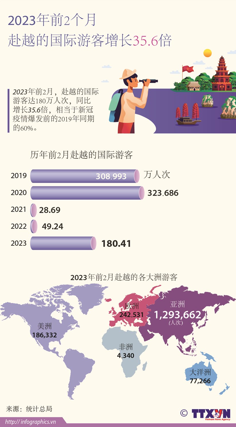 图表新闻：2023年前2月赴越的国际游客同比增长35.6倍 hinh anh 1