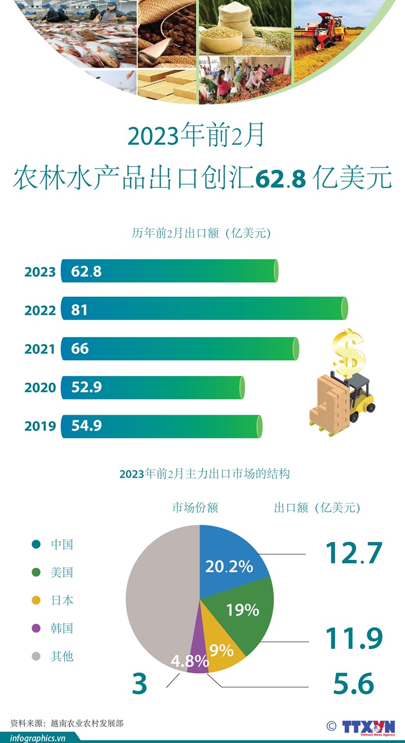 图表新闻：2023年前2个月，越南农林水产品出口金额达62.8亿美元 hinh anh 1