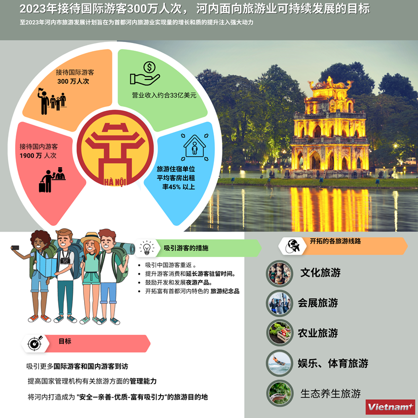 图表新闻：2023年河内提出接待国际游客300万人次的目标 hinh anh 1