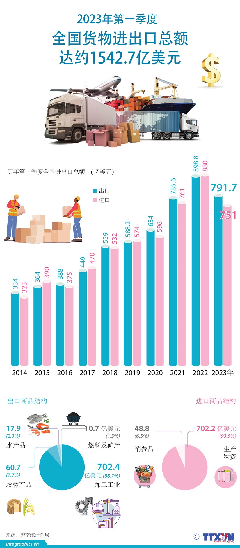 图表新闻：2023年第一季度越南货物进出口总额达约1542亿美元 hinh anh 1