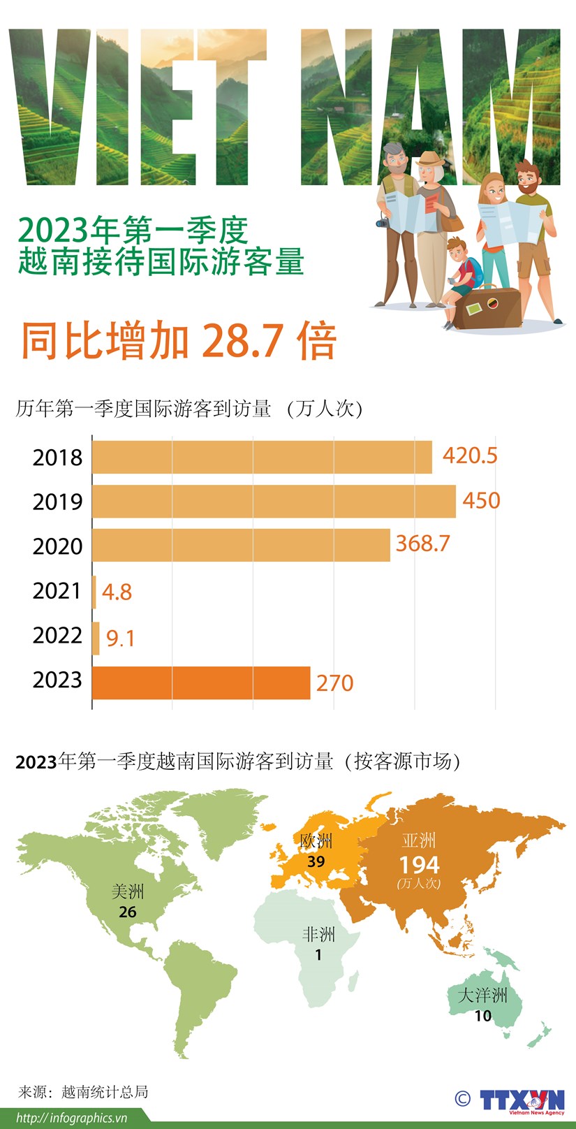 图表新闻：2023年第一季度越南接待国际游客量同比增长28.7倍 hinh anh 1