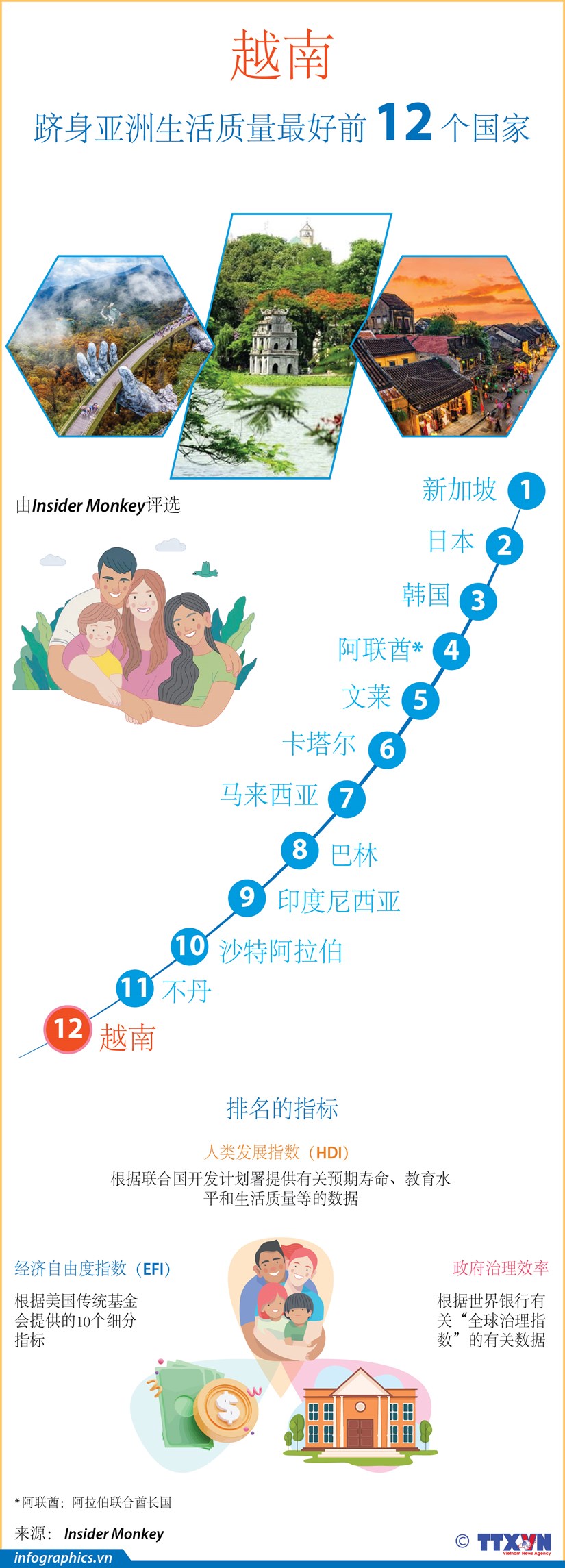 图表新闻：越南跻身亚洲生活质量最好前 12 个国家 hinh anh 1
