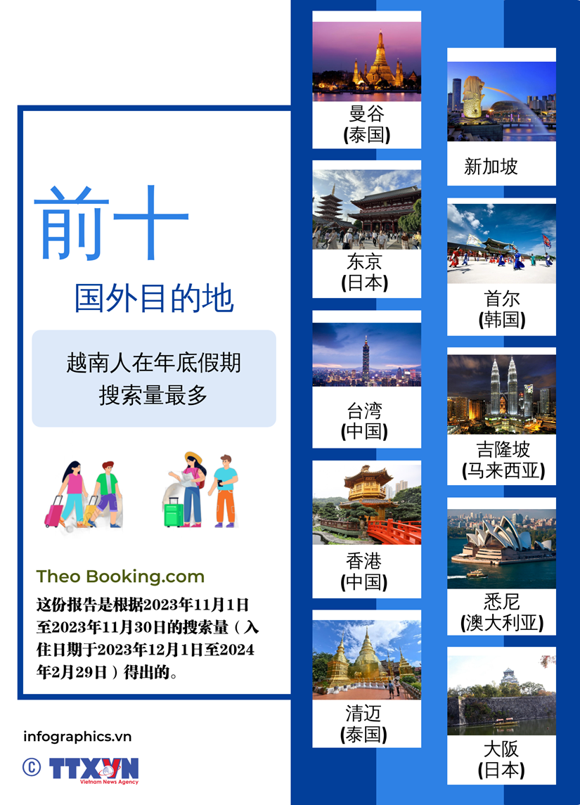图表新闻：越南人出境旅游的世界十大热搜目的地 hinh anh 1