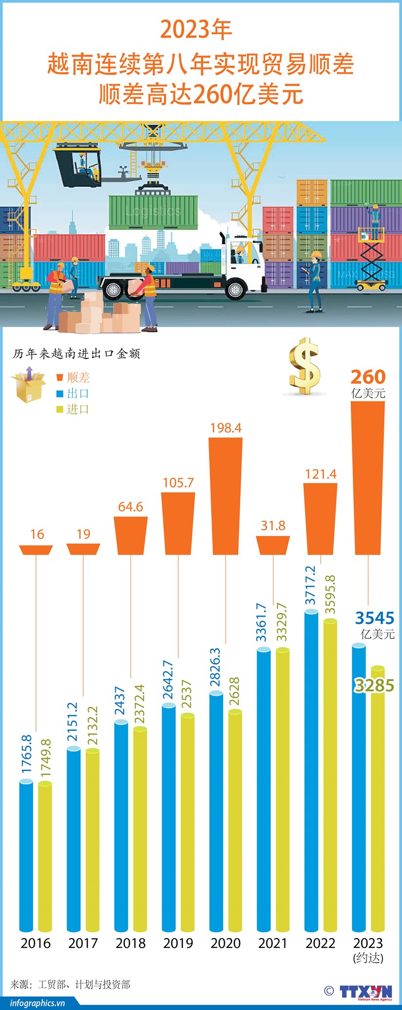 图表新闻：2023年越南连续第八年实现贸易顺差 hinh anh 1