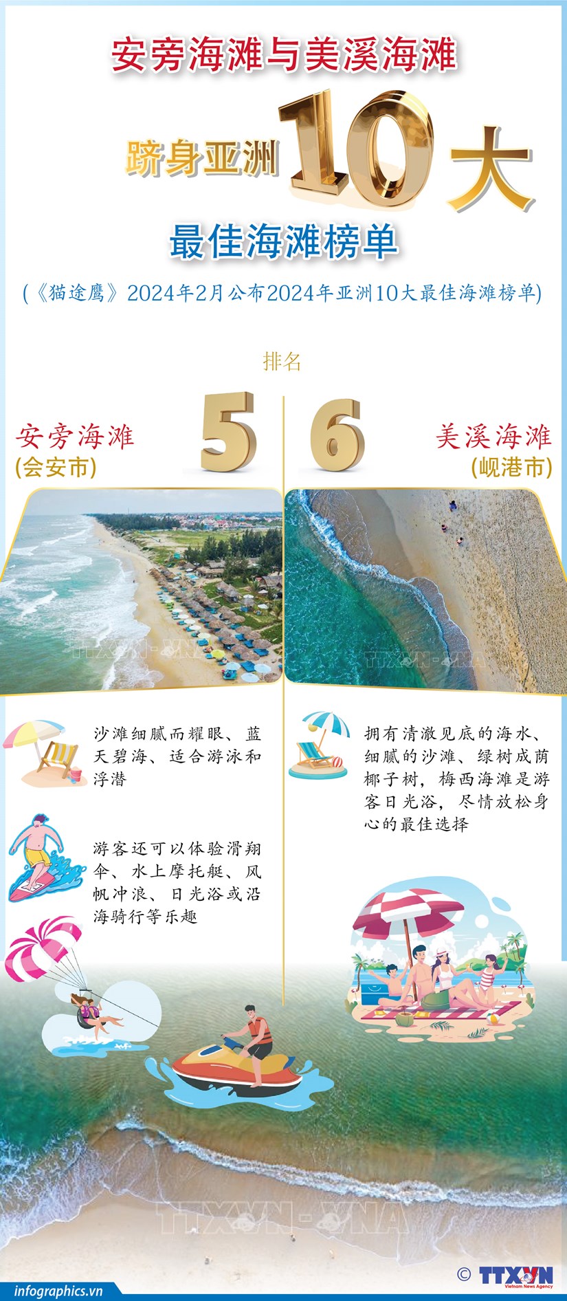 图表新闻：安旁海滩与美溪海滩跻身亚洲10大最佳海滩榜单 hinh anh 1