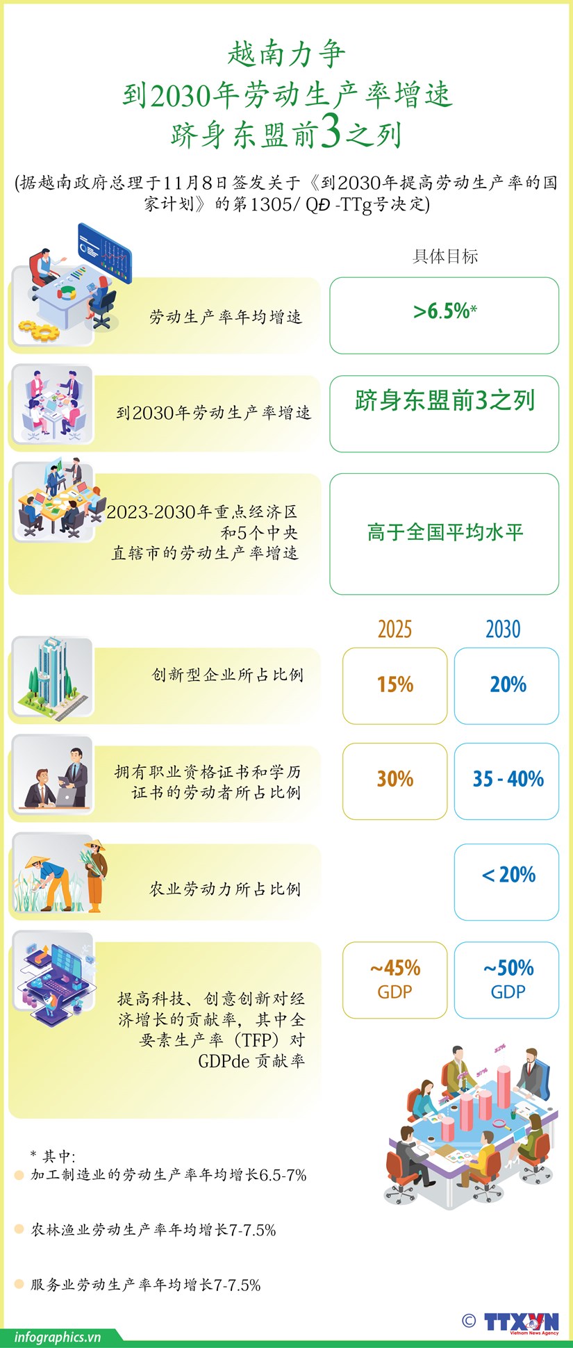 图表新闻：越南力争到2030年劳动生产率增速 跻身东盟前3之列 hinh anh 1