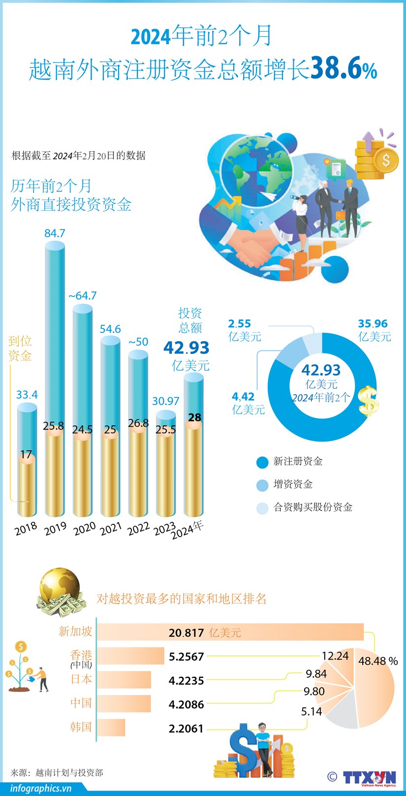 图表新闻：2024年前2个月 越南外商注册资金总额增长38.6% hinh anh 1