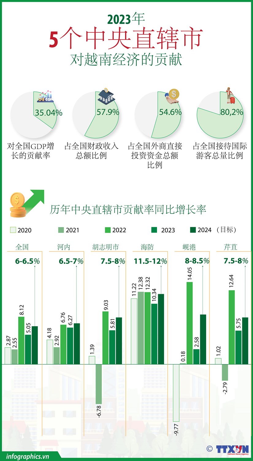 图表新闻：2023年5个中央直辖市对越南经济的贡献 hinh anh 1