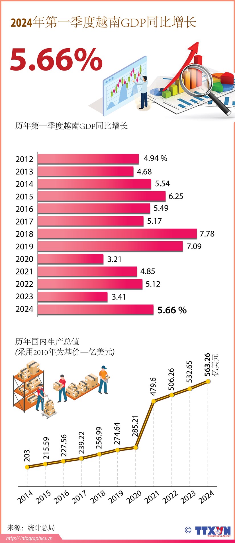 图表新闻：2024年第一季度越南GDP同比增长5.66% hinh anh 1