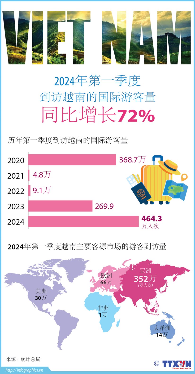 图表新闻：2024年第一季度越南的国际游客到访量同比增长72% hinh anh 1