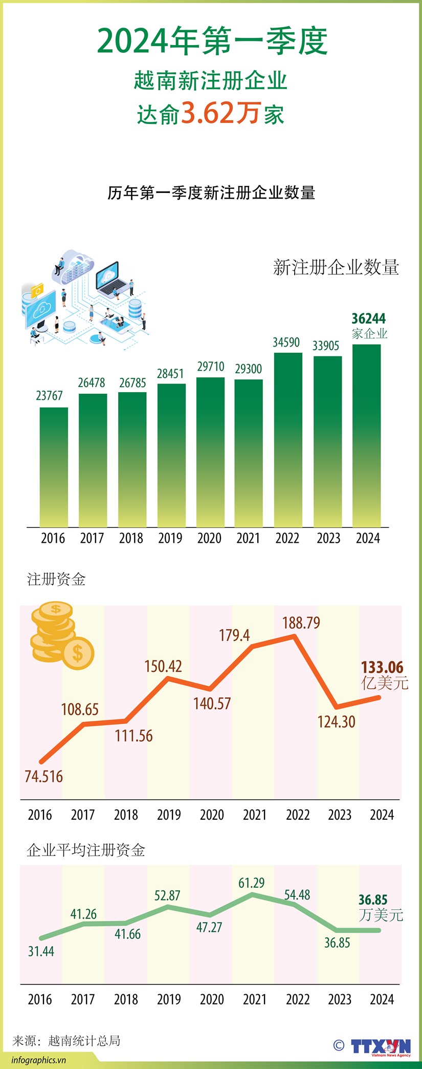 图表新闻：2024年第一季度越南新注册企业达俞3.62万家 hinh anh 1