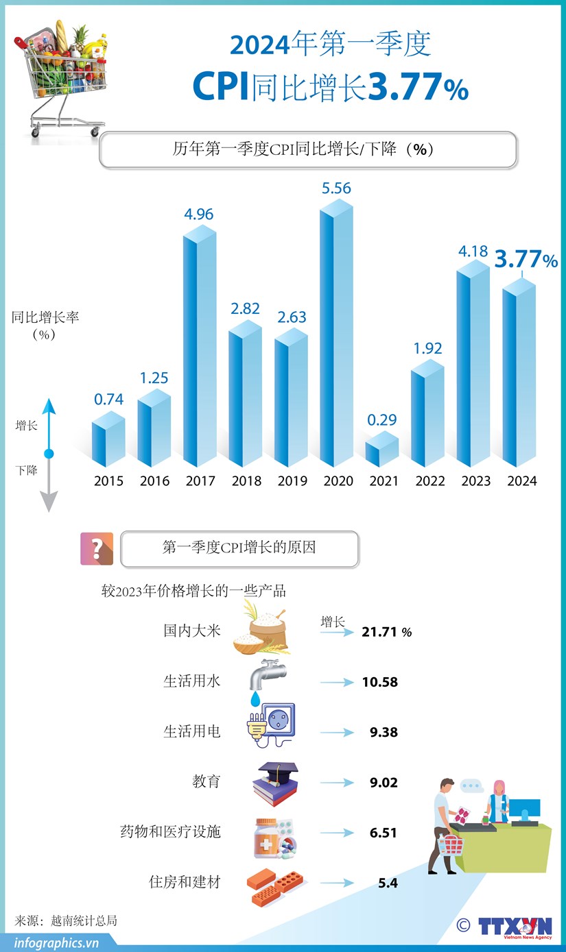 图表新闻：2024年第一季度越南CPI同比增长3.77% hinh anh 1