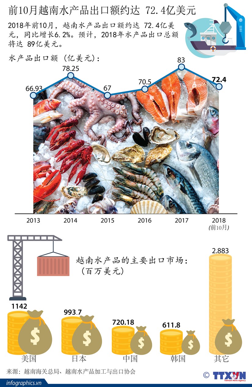 图表新闻：前10月越南水产品出口额约达 72.4亿美元 hinh anh 1