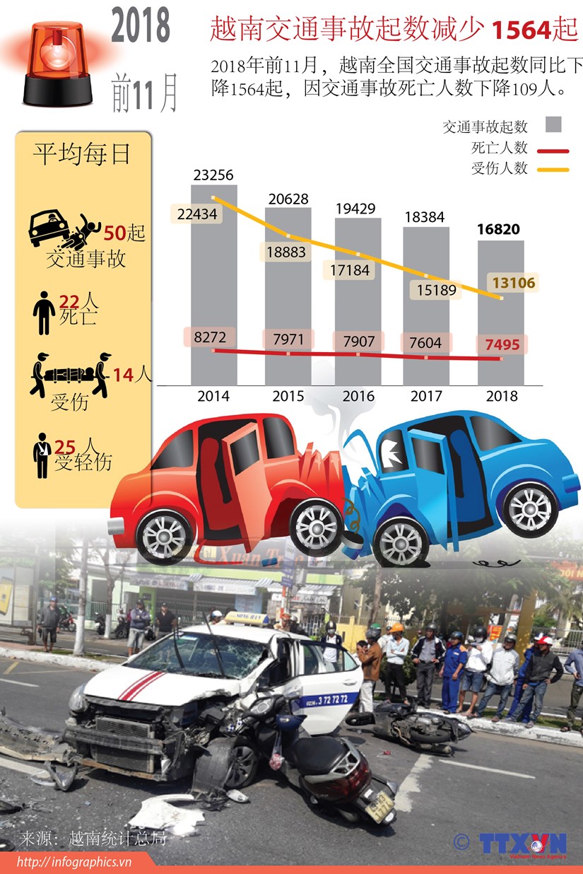 图表新闻：2018前11月越南交通事故起数下降 hinh anh 1