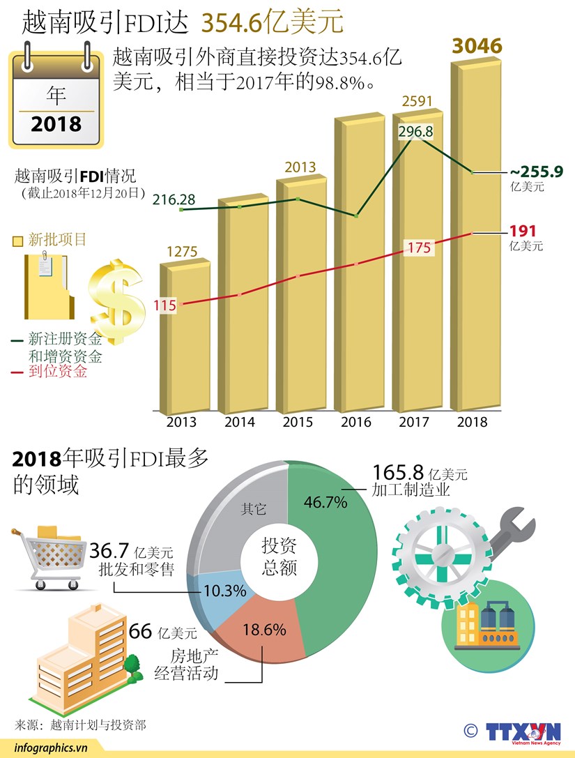 图表新闻：2018年越南吸引FDI达354.6亿美元 hinh anh 1