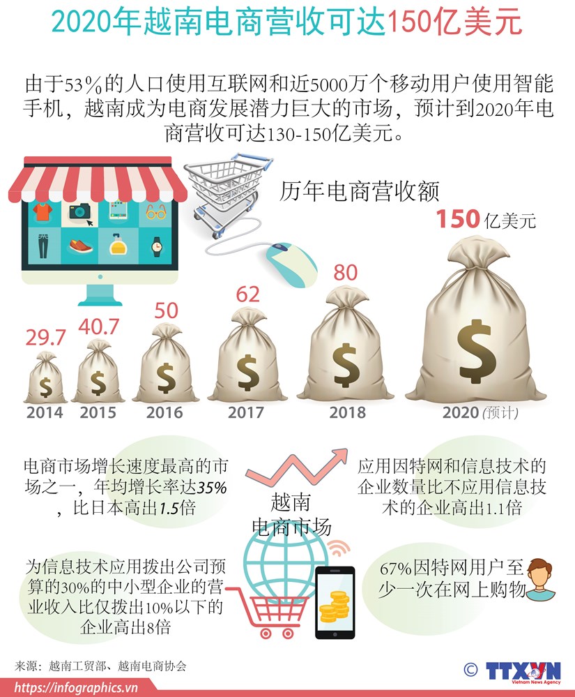 图表新闻：2020年越南电商营收可达150亿美元 hinh anh 1
