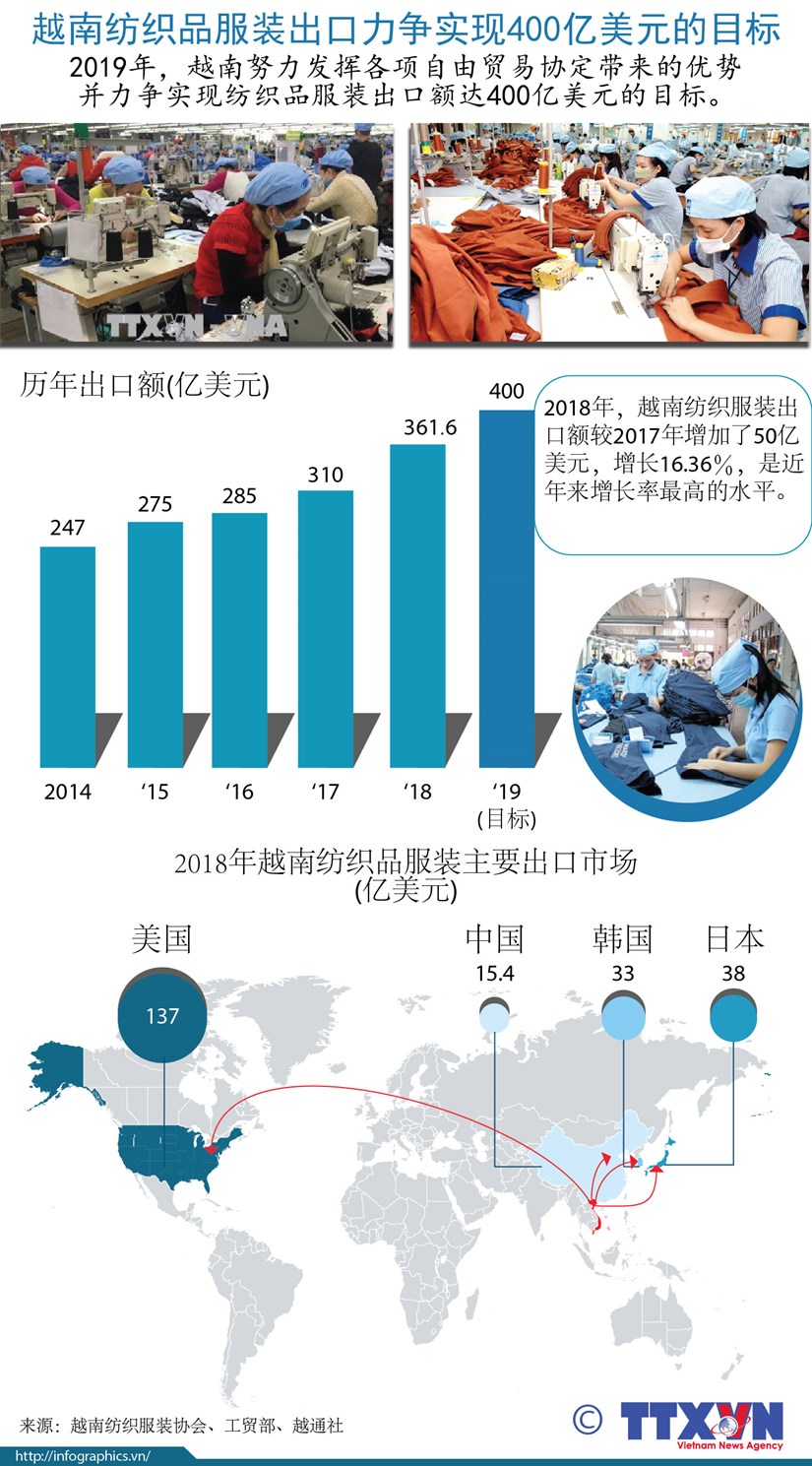 图表新闻：越南纺织品服装出口力争实现400亿美元的目标 hinh anh 1