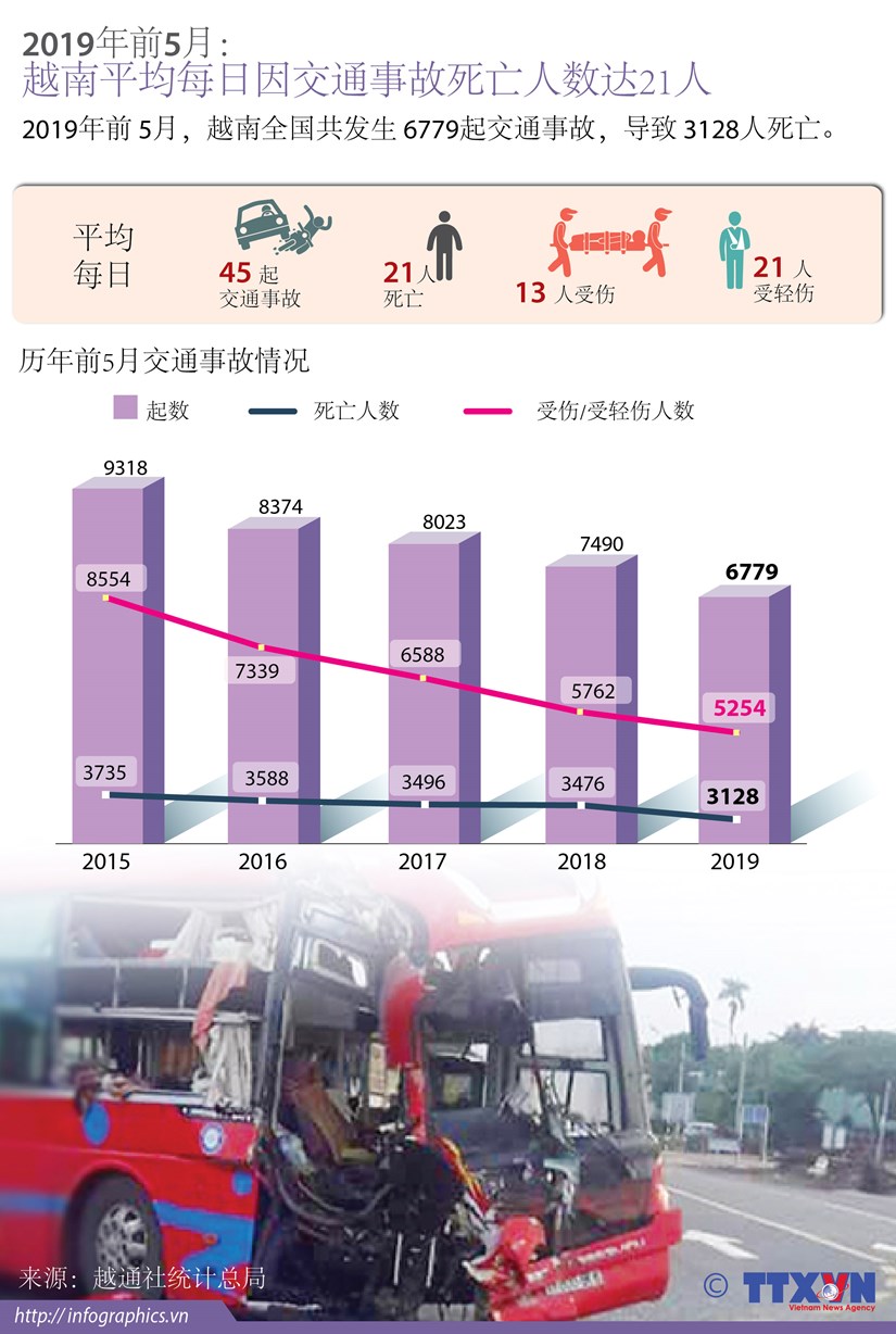 图表新闻：2019年前5月越南平均每日因交通事故死亡人数达21人 hinh anh 1