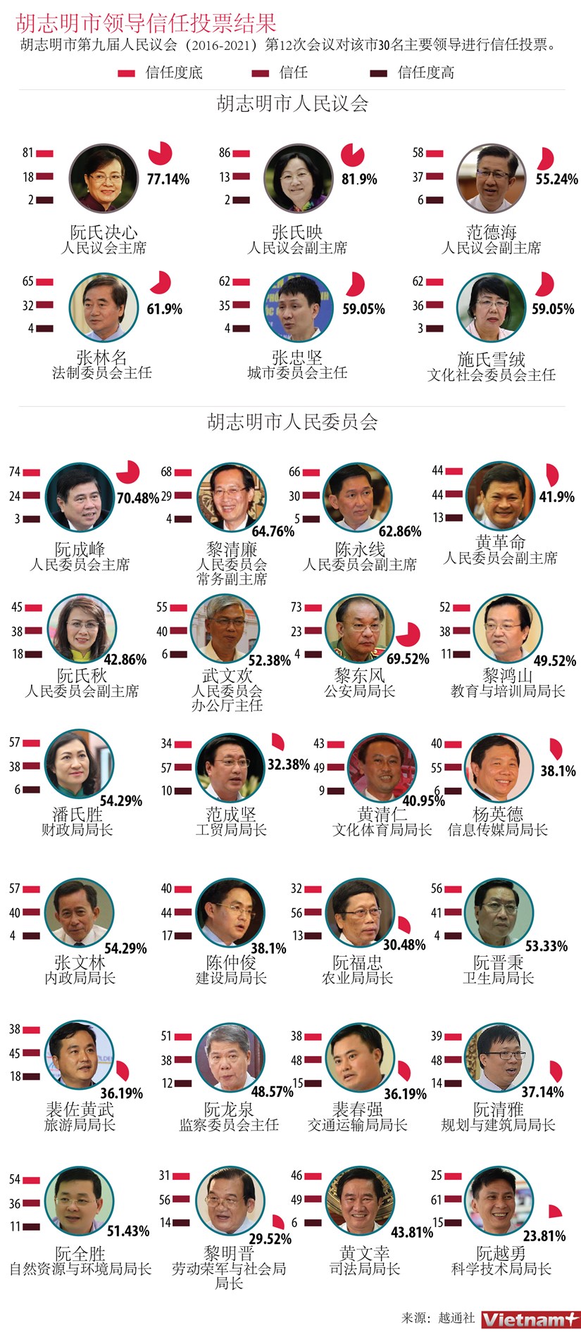 图表新闻：胡志明市领导信任投票结果 hinh anh 1