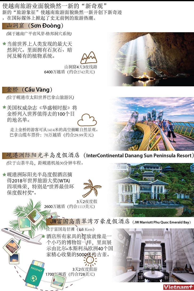 图表新闻：使越南旅游业面貌焕然一新的“新奇观” hinh anh 1
