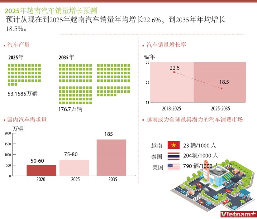 图表新闻：2025年越南汽车销量增长预测 hinh anh 1