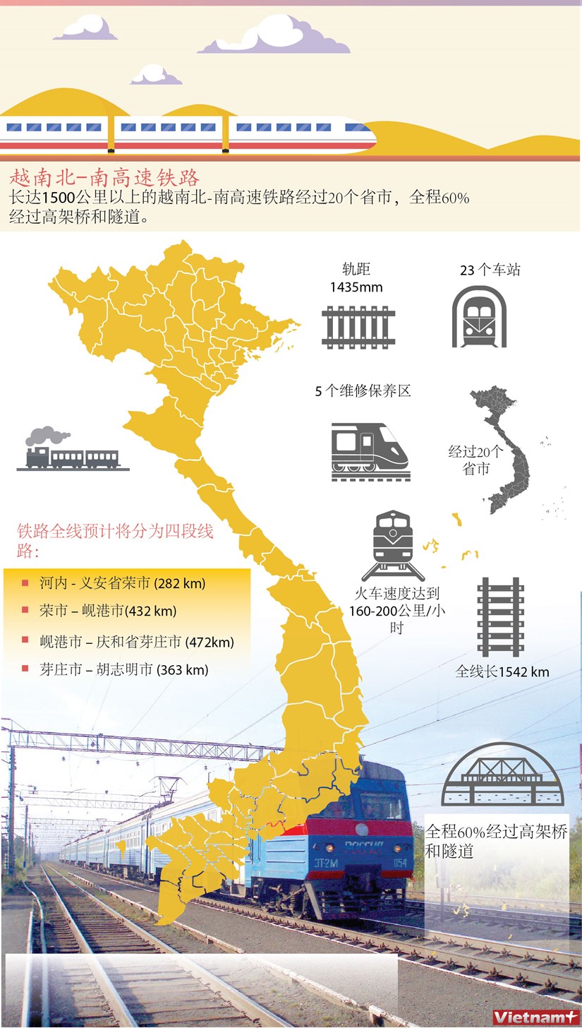 图表新闻：越南北-南高速铁路 hinh anh 1