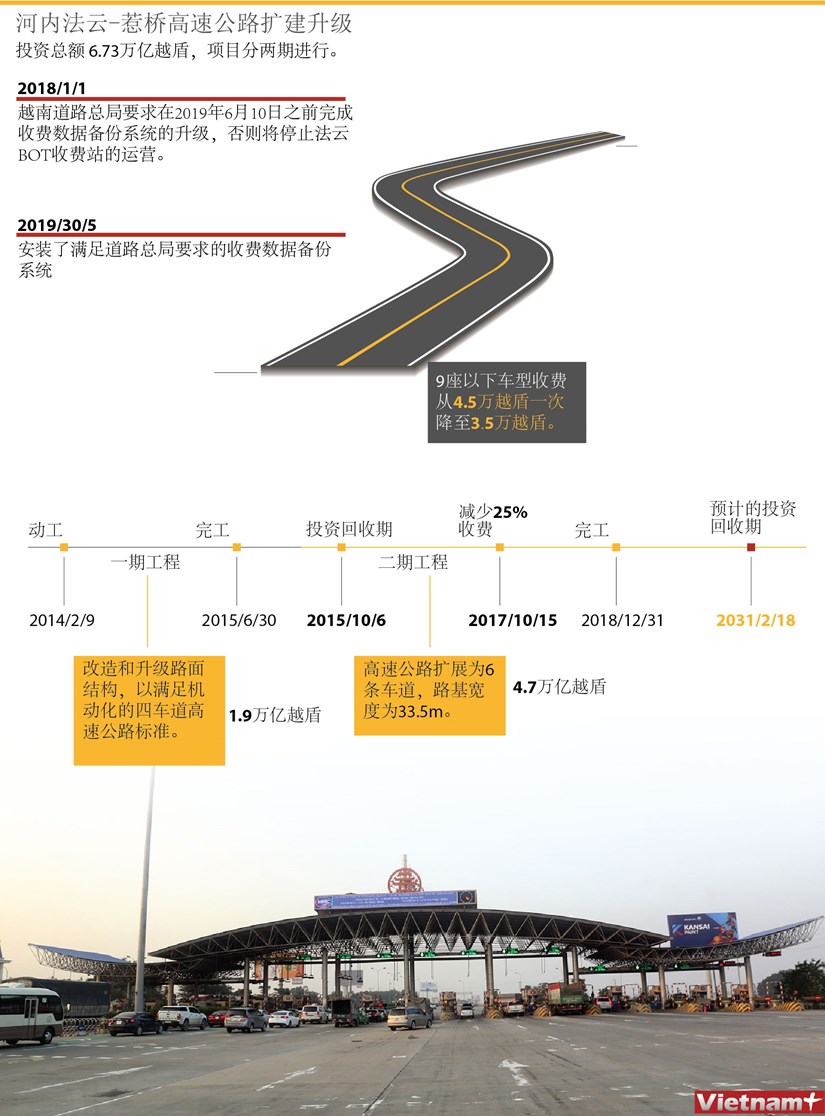 图表新闻：河内法云-惹桥高速公路扩建升级 hinh anh 1