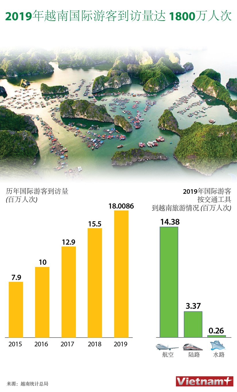 图表新闻：2019年越南国际游客到访量达 1800万人次 hinh anh 1