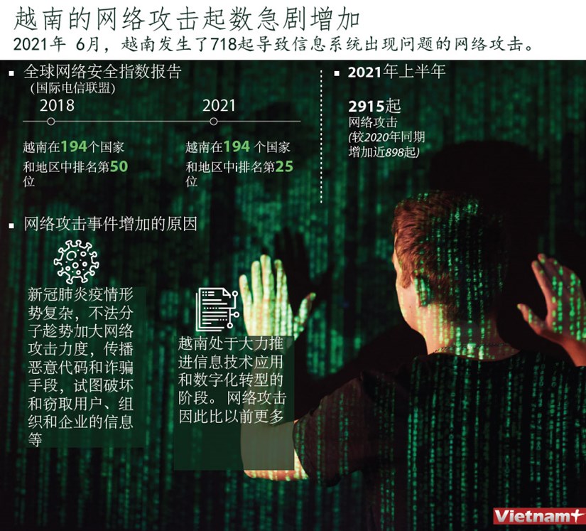 图表新闻：越南的网络攻击起数急剧增加 hinh anh 1