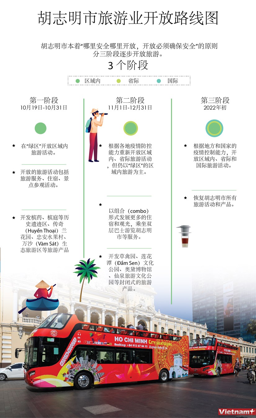 图表新闻：胡志明市旅游业开放路线图 hinh anh 1