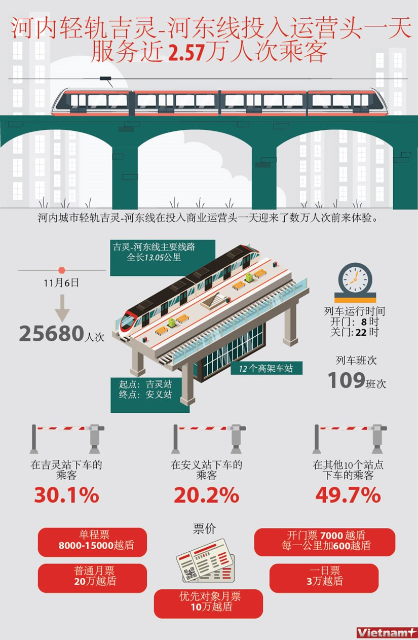 图表新闻：河内轻轨吉灵-河东线投入运营头一天服务近2.57万人次乘客 hinh anh 1