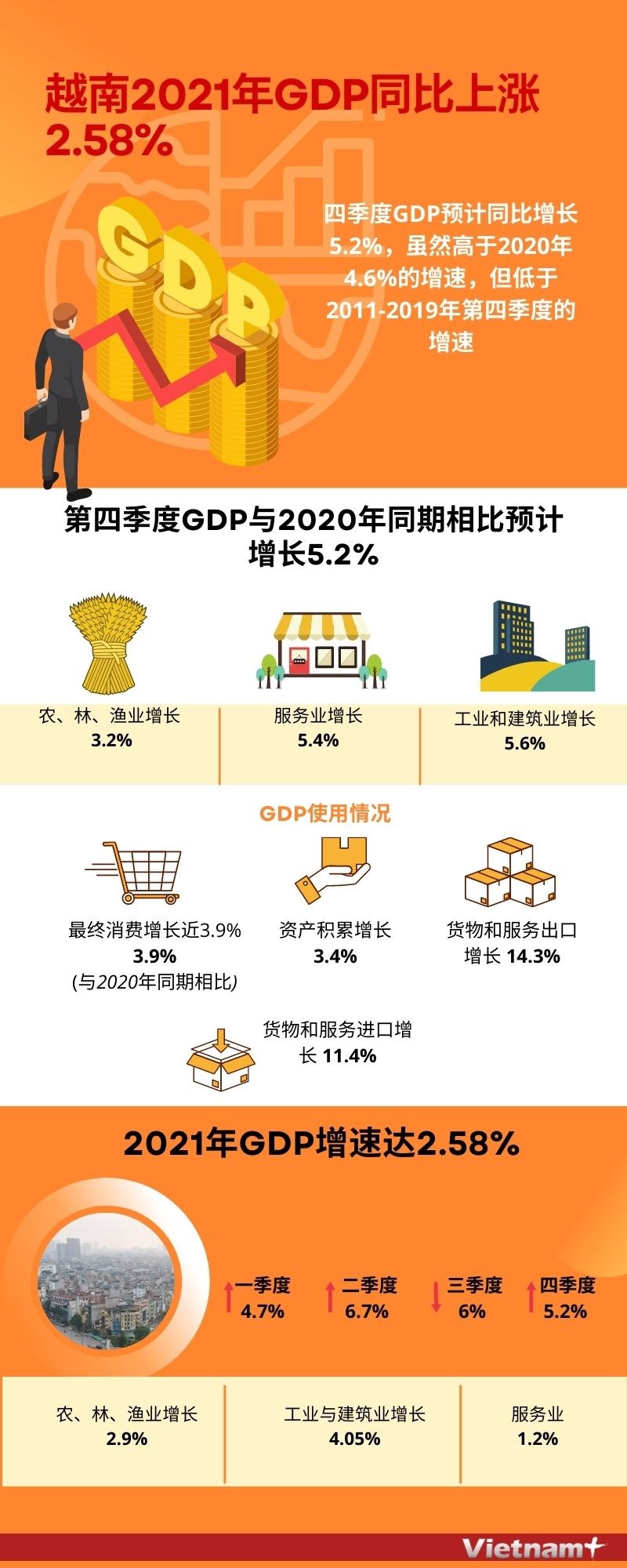 图表新闻：越南2021年GDP同比上涨2.58% hinh anh 1