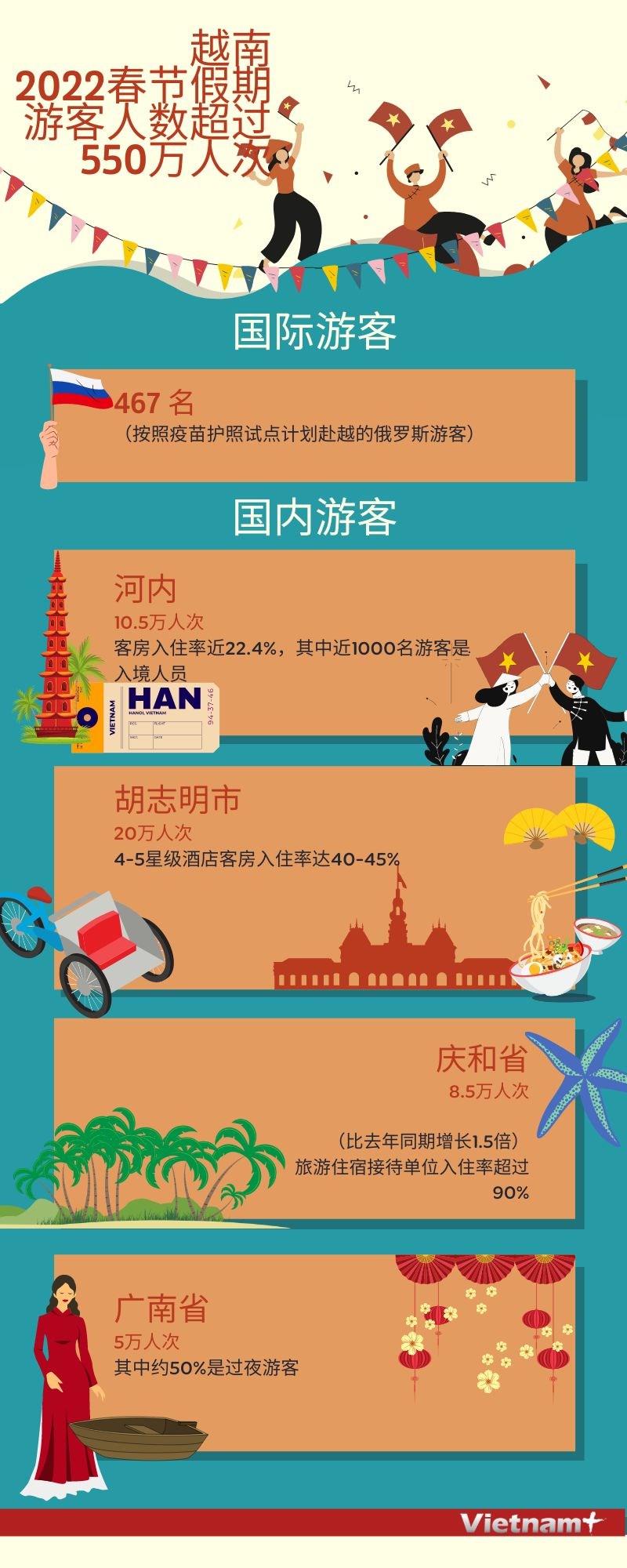 图表新闻：越南2022春节假期游客人数超过550万人次 hinh anh 1