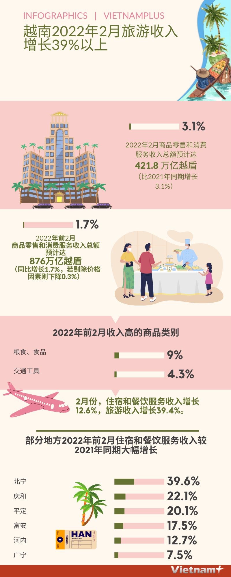 图表新闻：越南2022年2月旅游收入增长39%以上 hinh anh 1