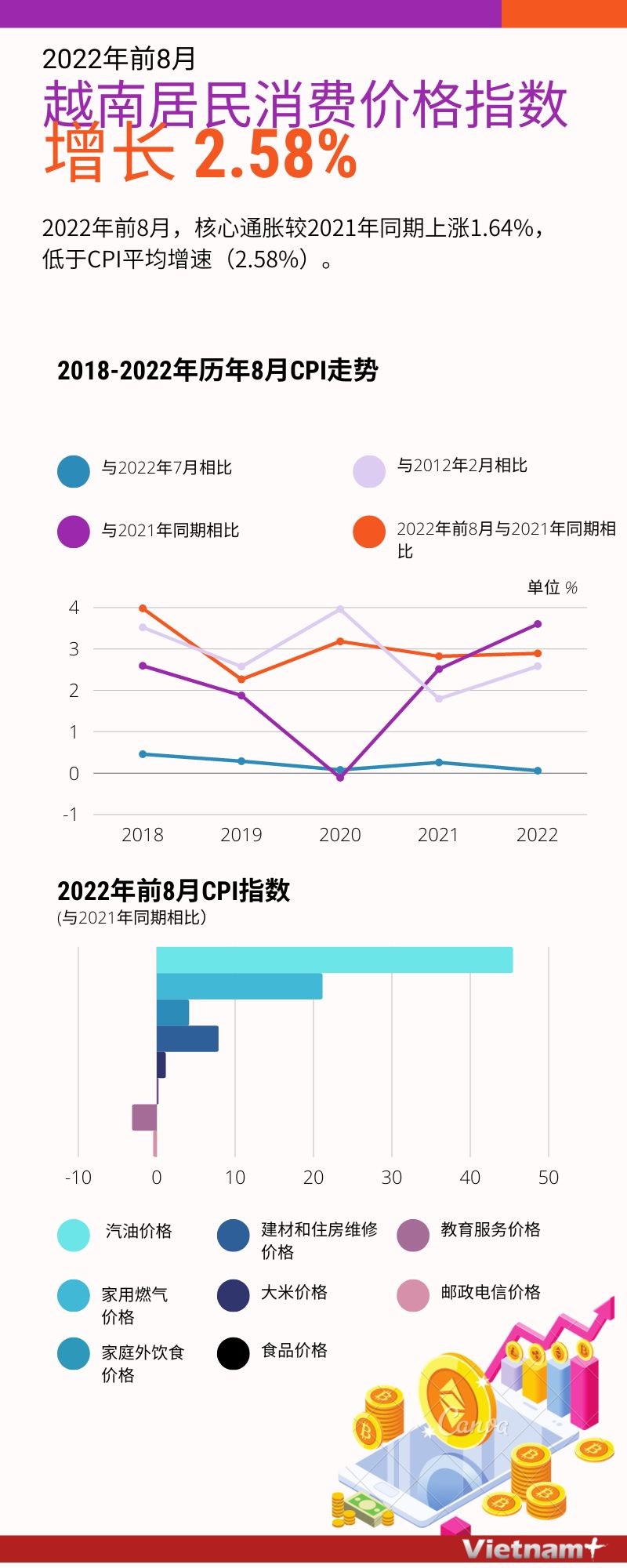 图表新闻：2022年前8月越南居民消费价格指数增长2.58% hinh anh 1