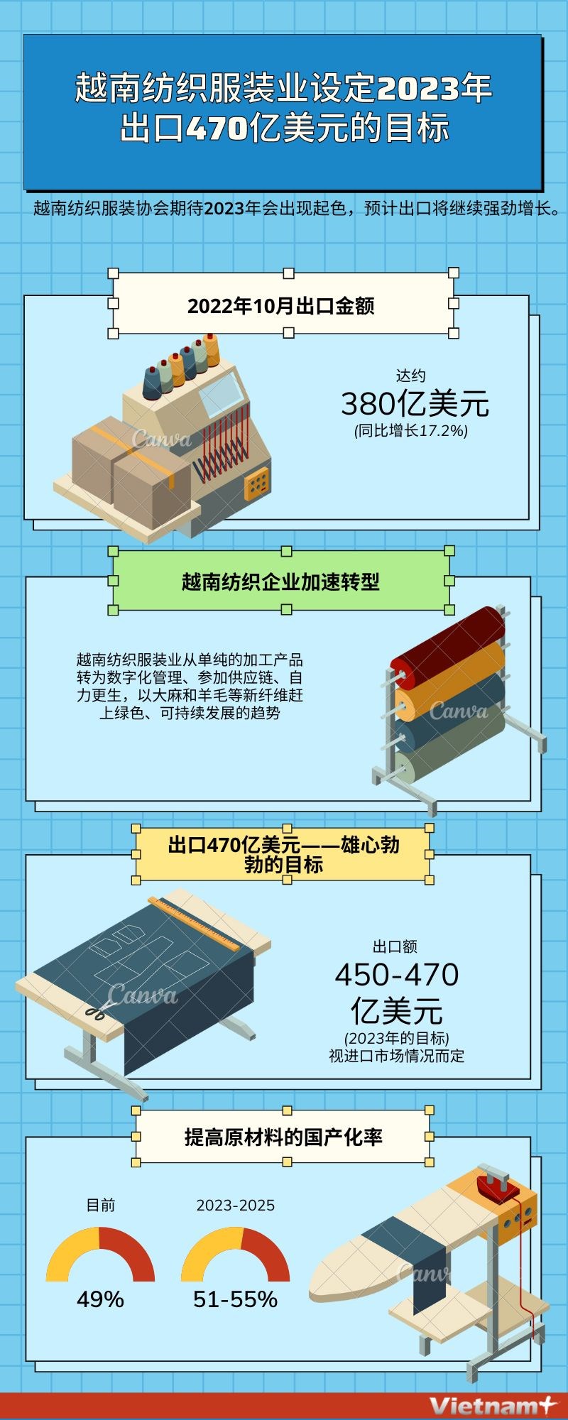 图表新闻：越南纺织服装业设定2023年出口470亿美元的目标 hinh anh 1