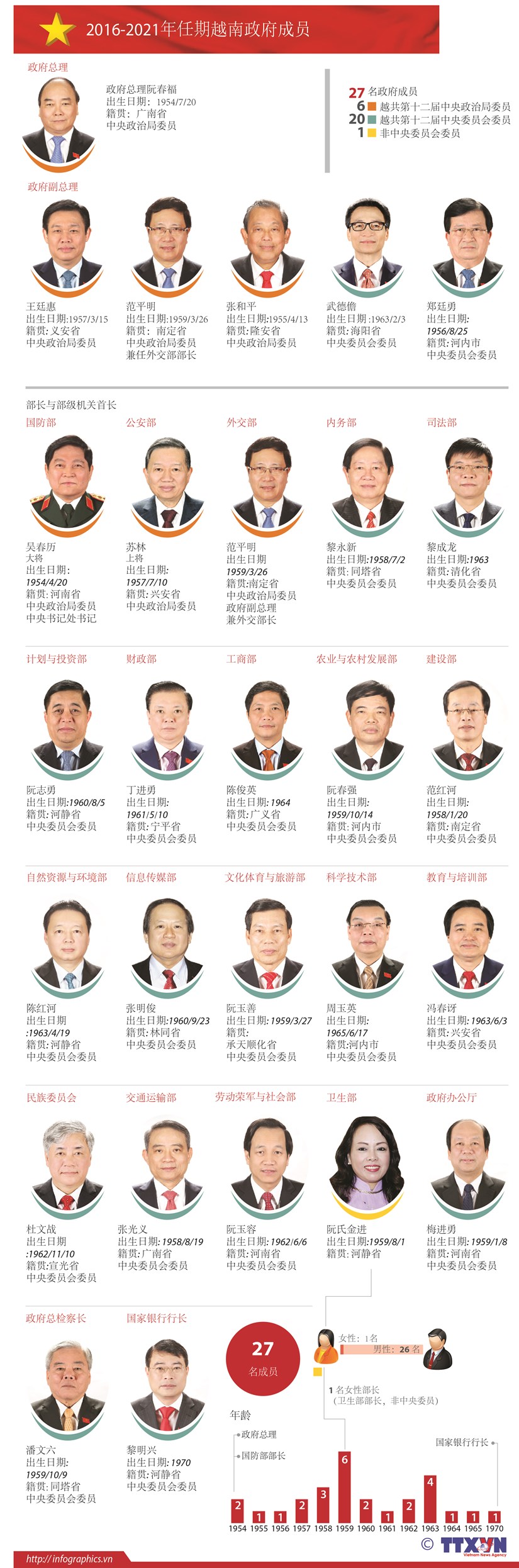 2016-2021年任期越南政府成员 hinh anh 1