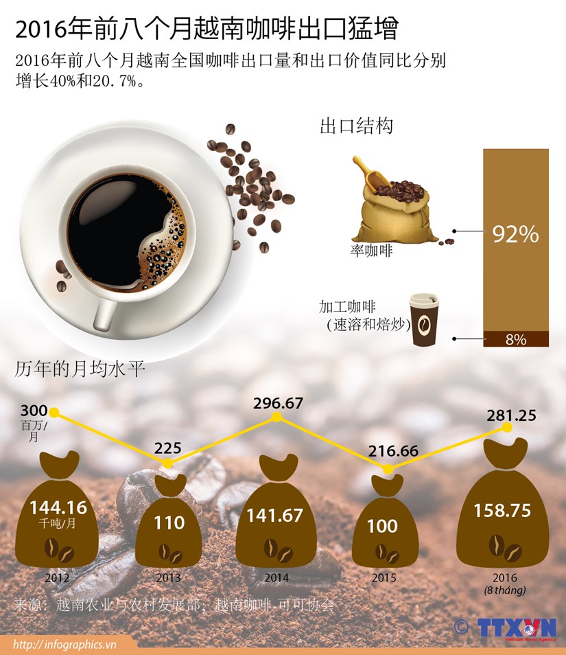 2016年前八个月越南咖啡出口猛增 hinh anh 1