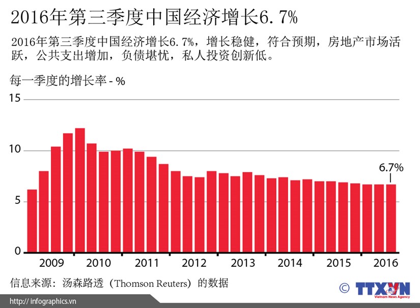 2016年第三季度中国经济增长6.7% hinh anh 1