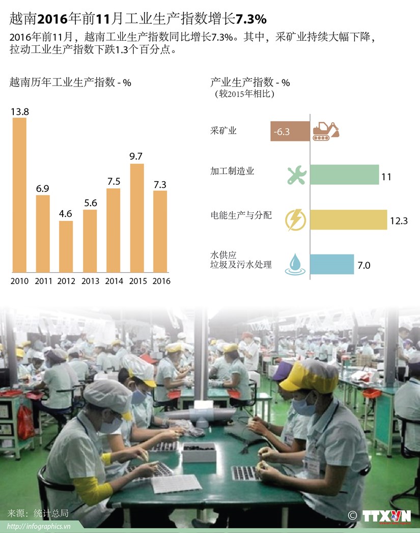 2016年前11月越南工业生产指数增长7.3% hinh anh 1