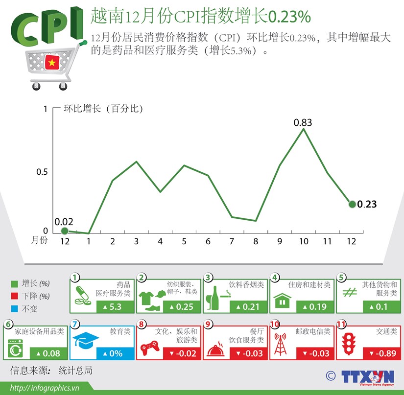 越南12月份CPI指数增长0.23% hinh anh 1