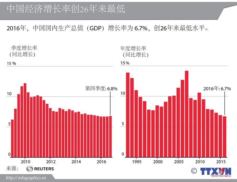 中国经济增长率创26年来最低 hinh anh 1