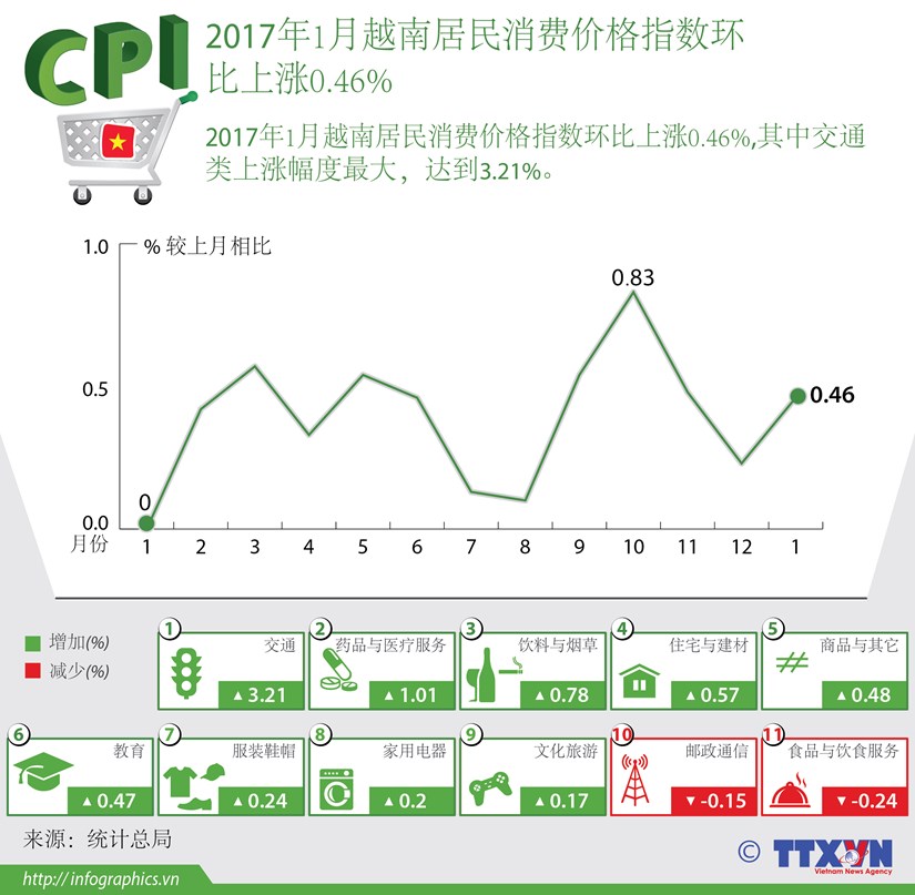 2017年1月越南居民消费价格指数环比上涨0.46% hinh anh 1