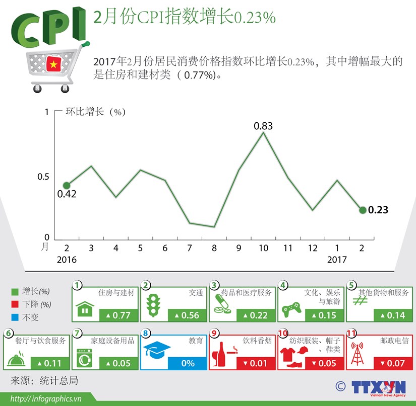 2月份CPI指数增长0.23% hinh anh 1
