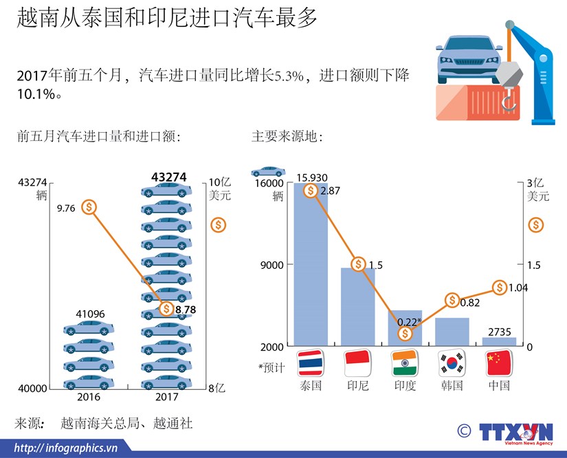 越南从泰国和印尼进口汽车最多 hinh anh 1