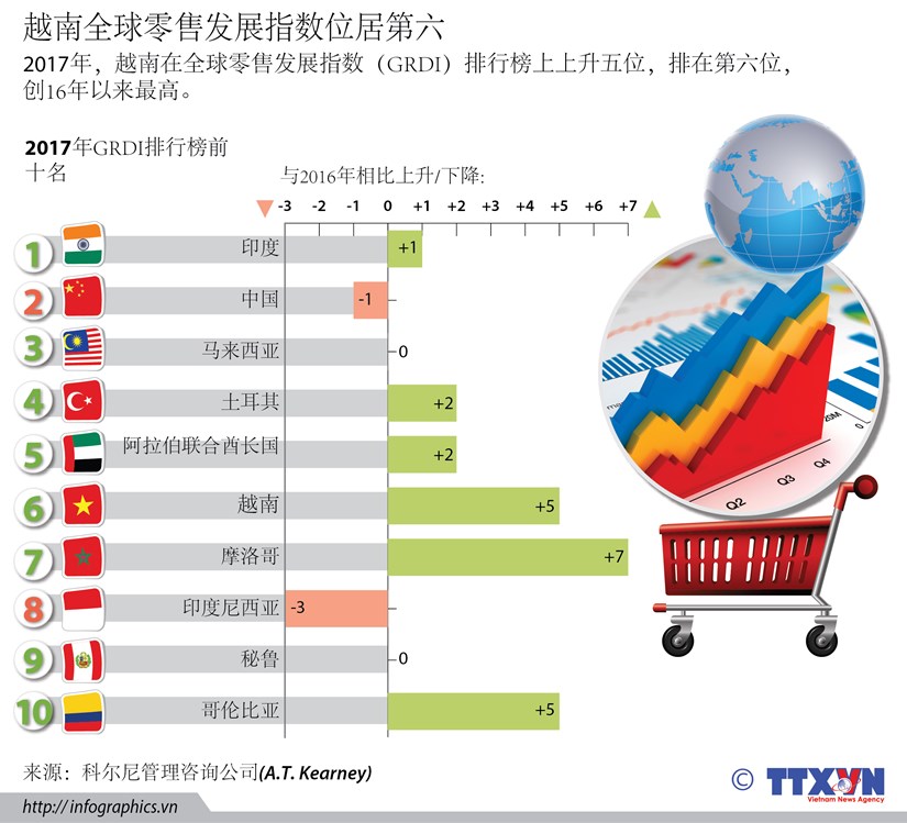 越南全球零售发展指数位居第六 hinh anh 1
