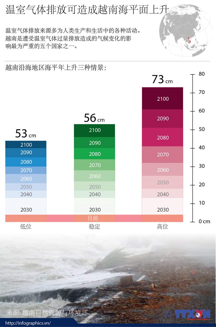 温室气体排放可造成越南海平面上升 hinh anh 1