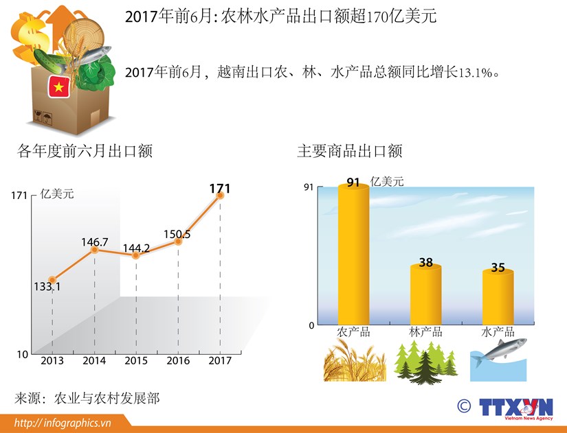 图表新闻：2017年前6月农林水产品出口额超170亿美元 hinh anh 1